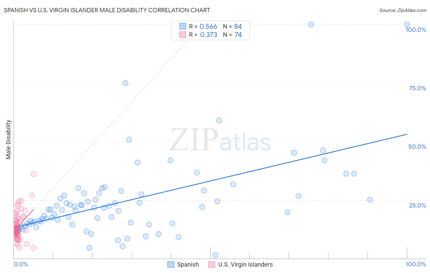 Spanish vs U.S. Virgin Islander Male Disability
