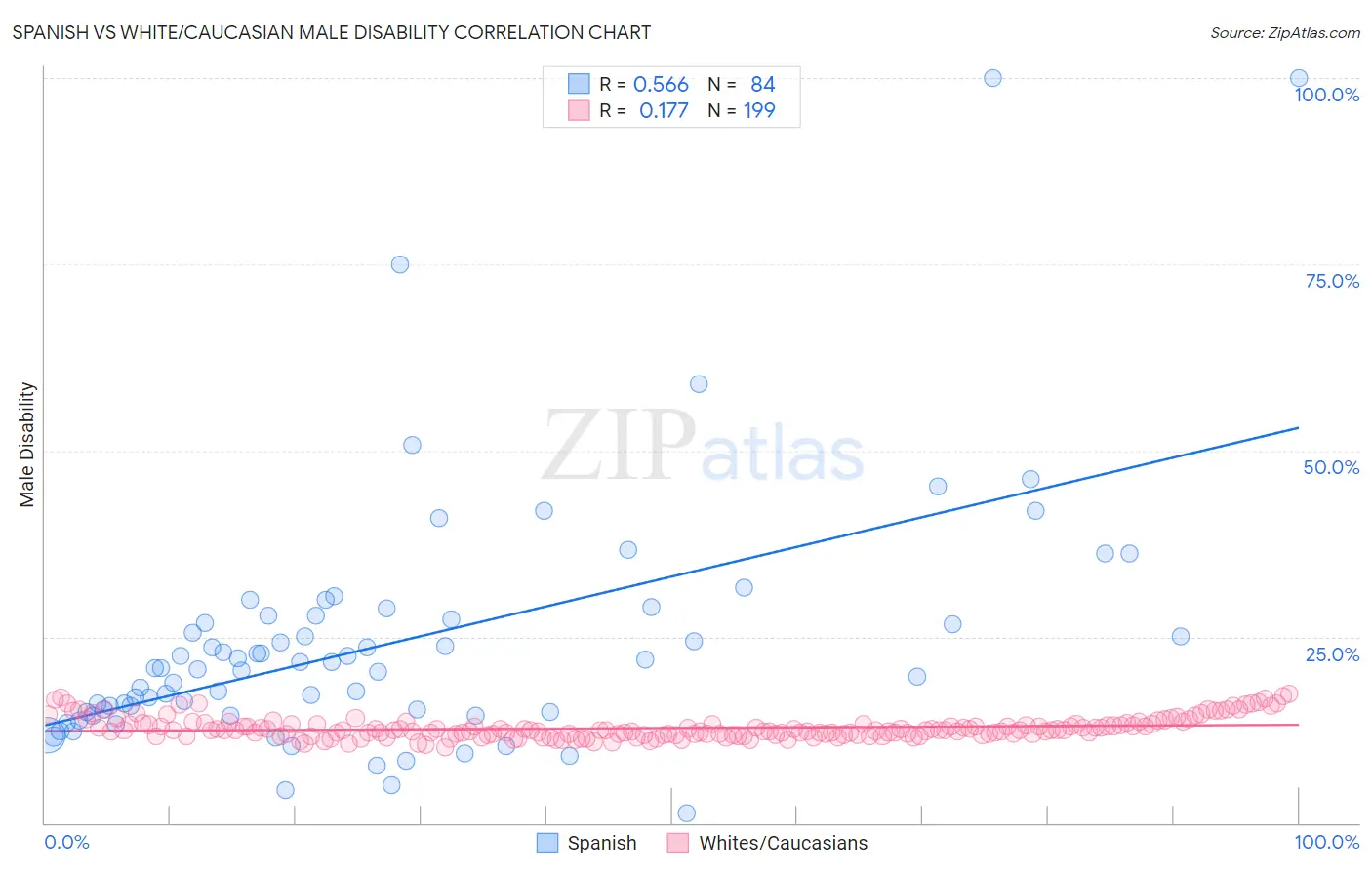 Spanish vs White/Caucasian Male Disability