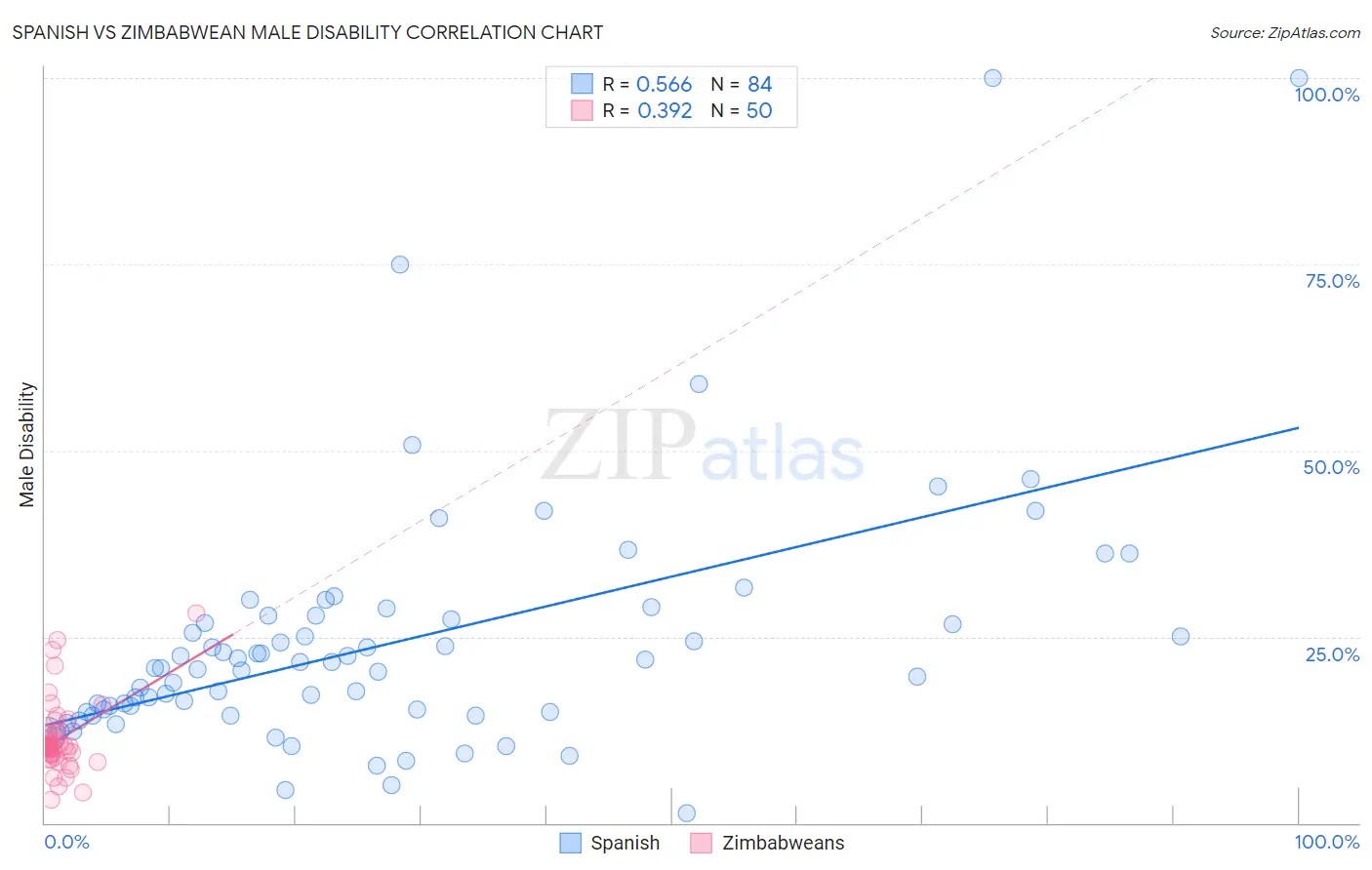 Spanish vs Zimbabwean Male Disability