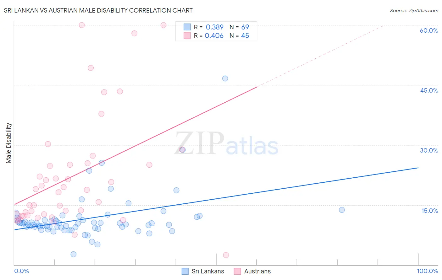 Sri Lankan vs Austrian Male Disability