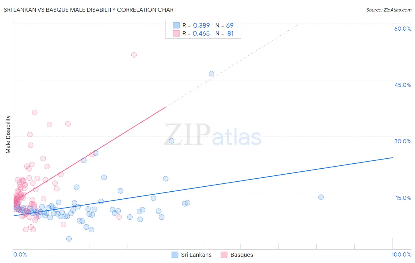 Sri Lankan vs Basque Male Disability