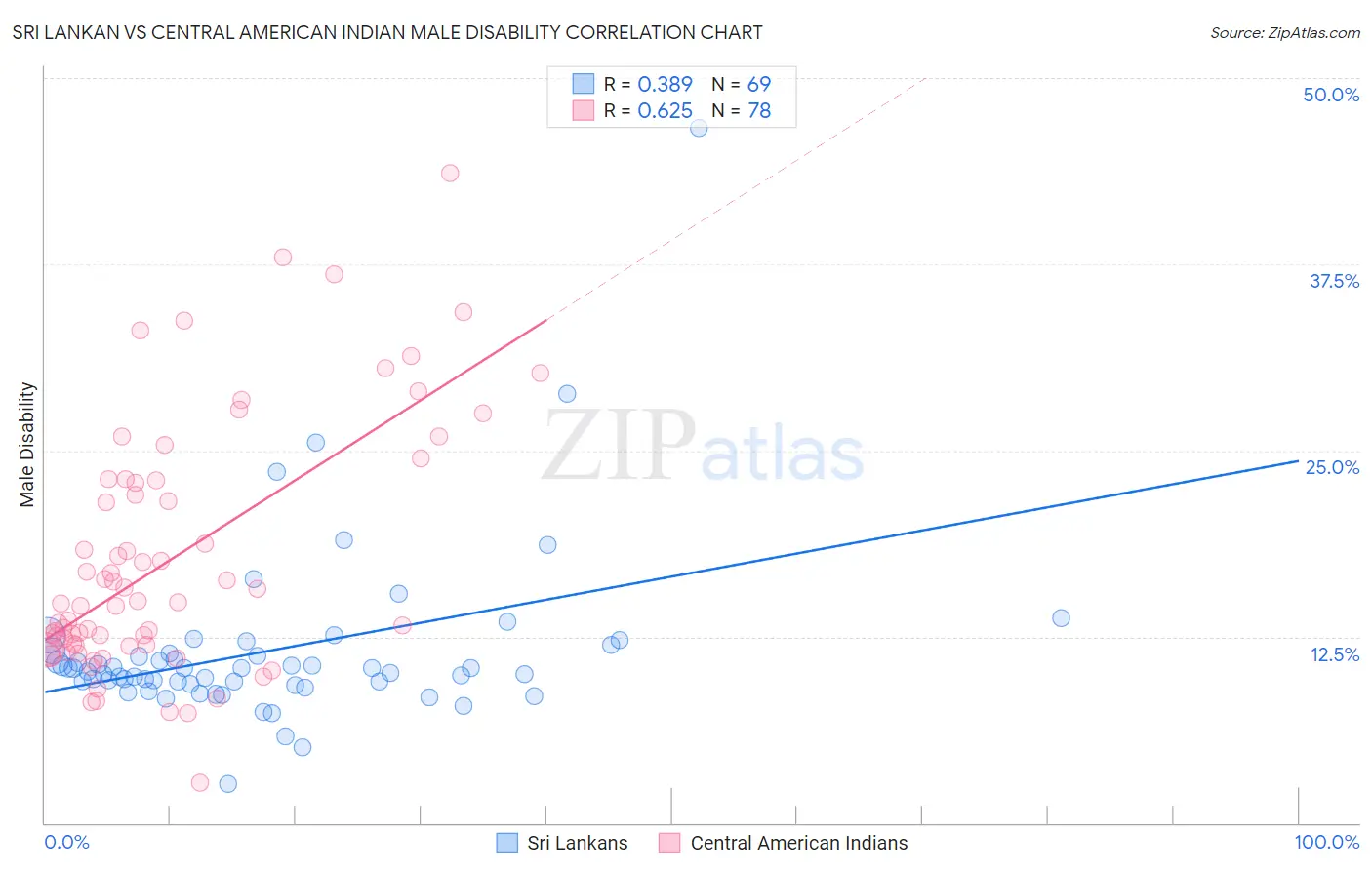 Sri Lankan vs Central American Indian Male Disability