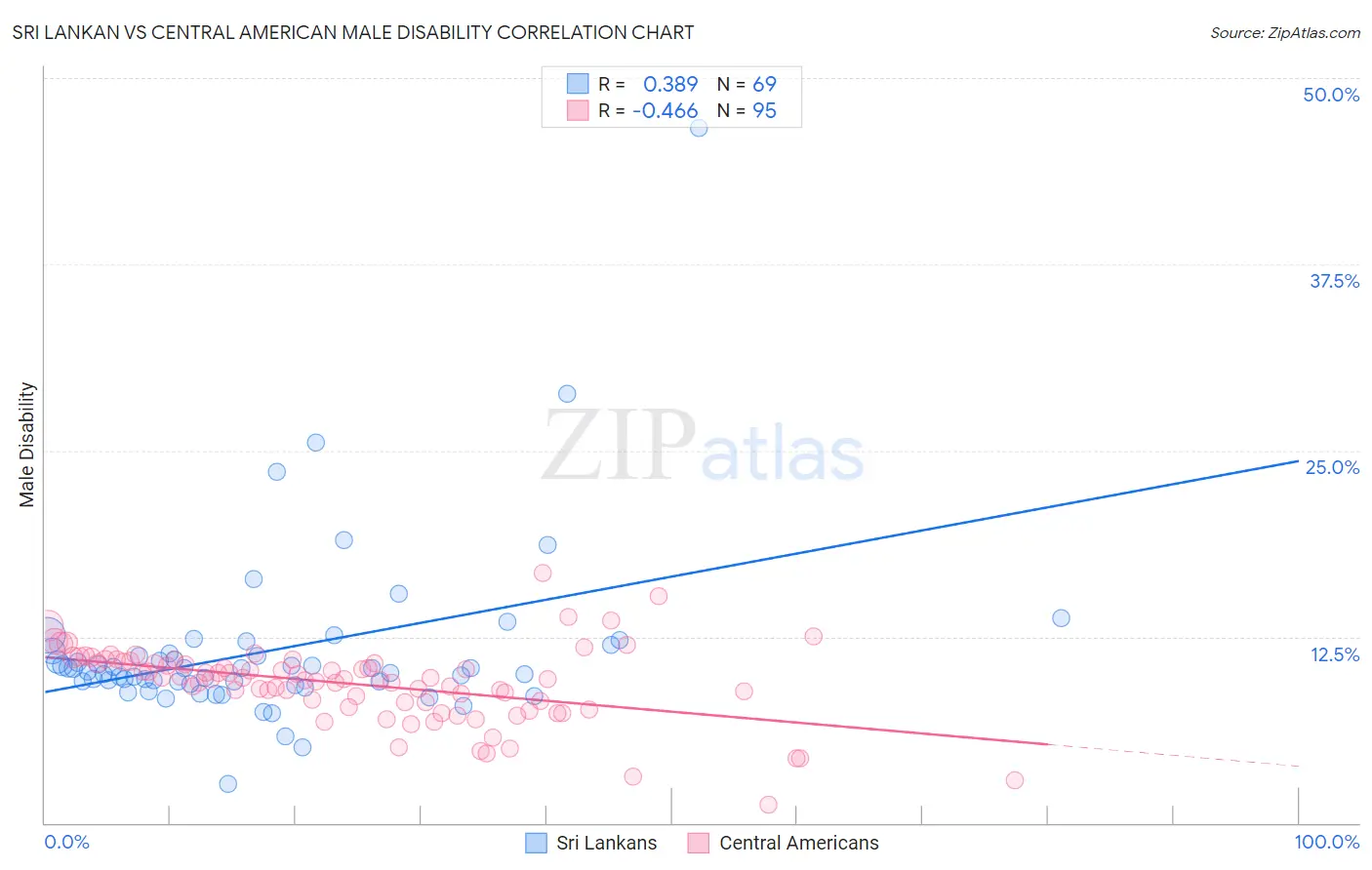 Sri Lankan vs Central American Male Disability