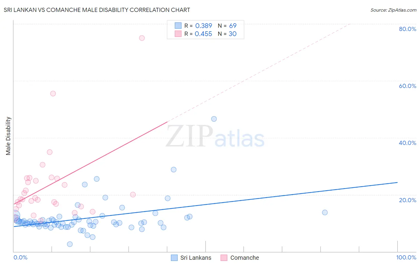Sri Lankan vs Comanche Male Disability