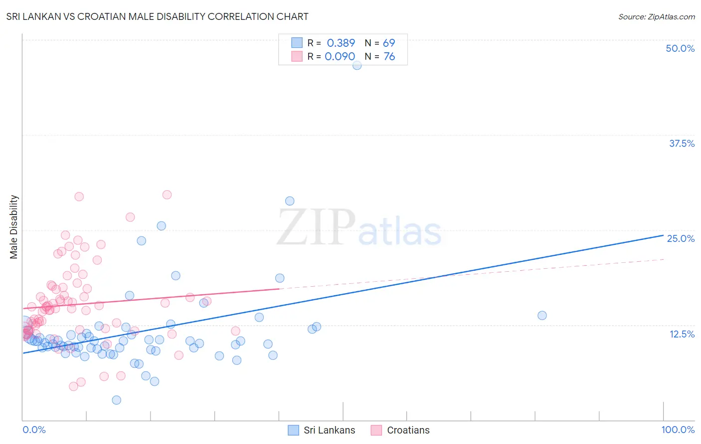 Sri Lankan vs Croatian Male Disability