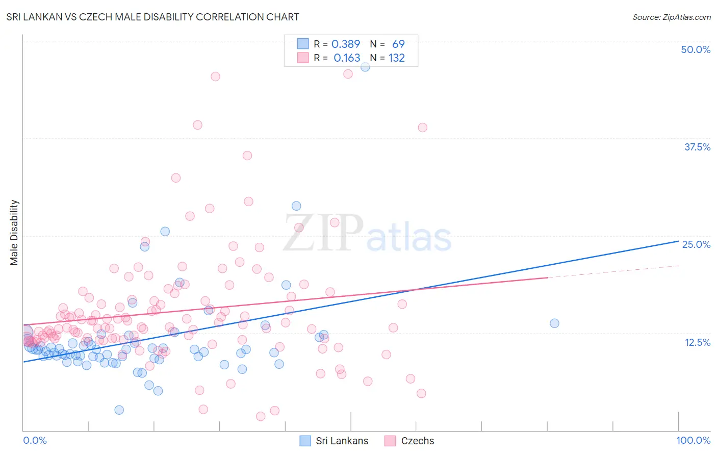 Sri Lankan vs Czech Male Disability