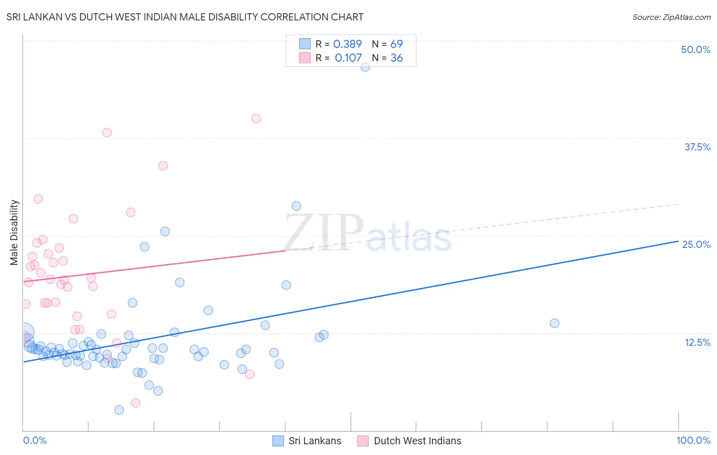 Sri Lankan vs Dutch West Indian Male Disability