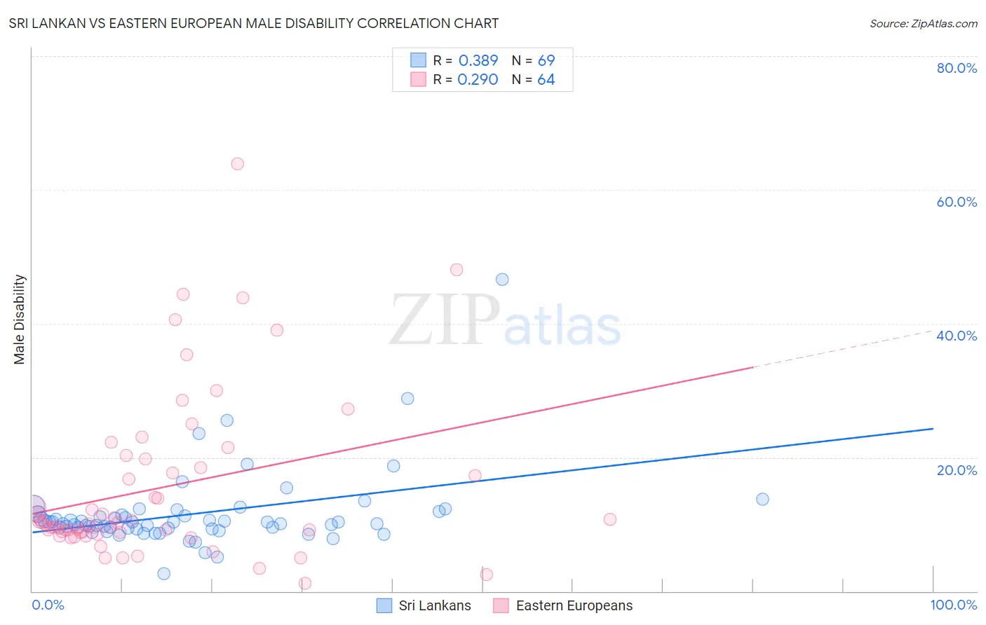 Sri Lankan vs Eastern European Male Disability