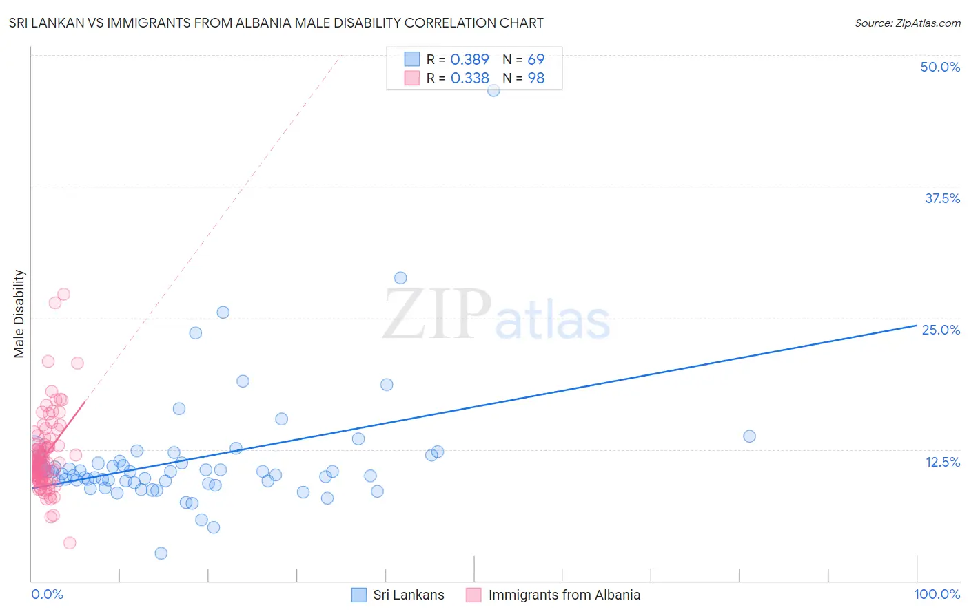 Sri Lankan vs Immigrants from Albania Male Disability