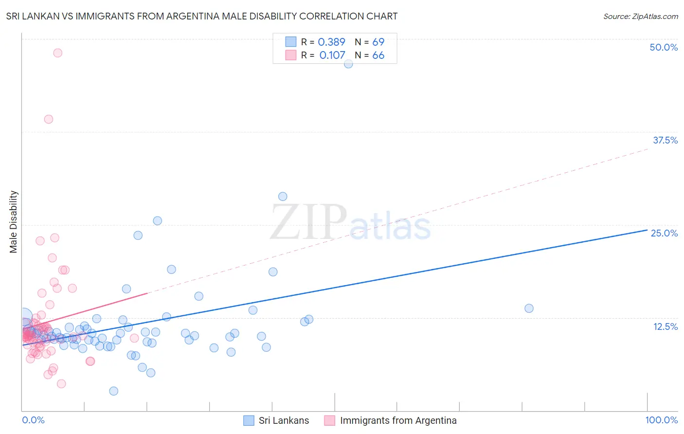 Sri Lankan vs Immigrants from Argentina Male Disability
