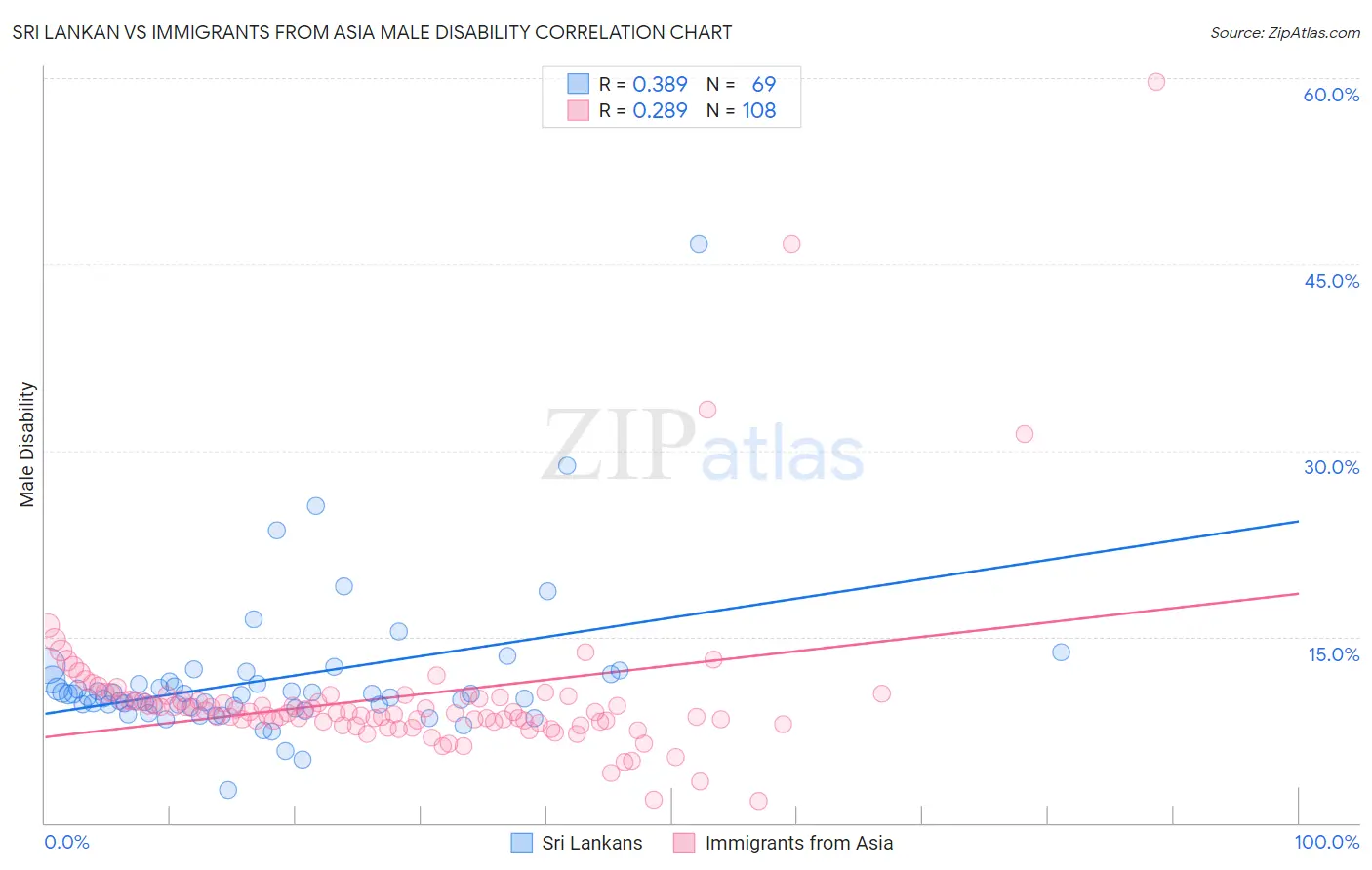 Sri Lankan vs Immigrants from Asia Male Disability