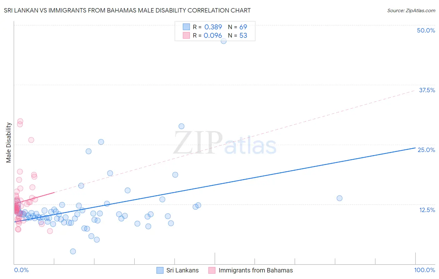 Sri Lankan vs Immigrants from Bahamas Male Disability