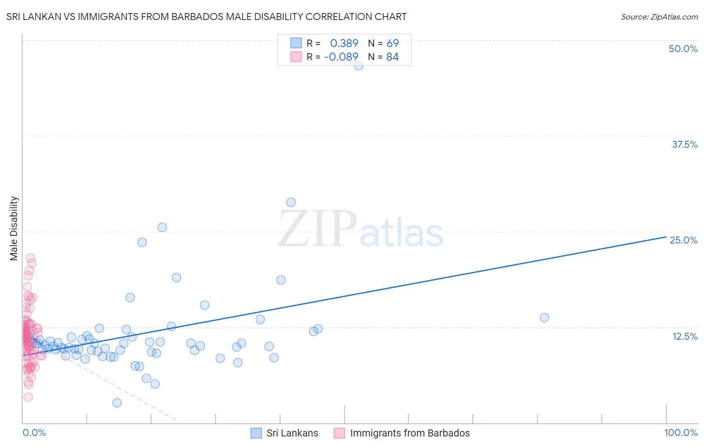 Sri Lankan vs Immigrants from Barbados Male Disability