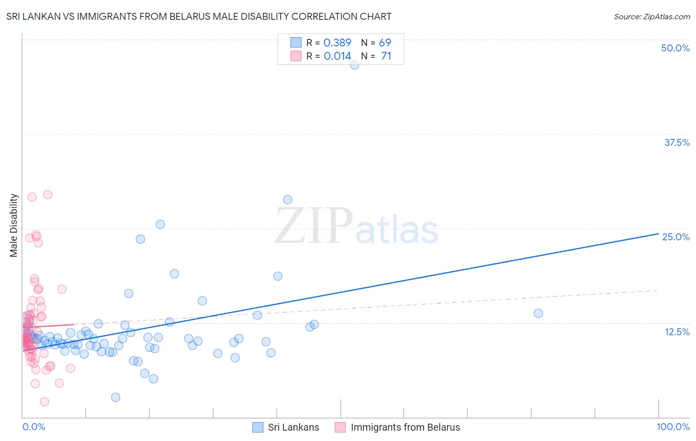 Sri Lankan vs Immigrants from Belarus Male Disability