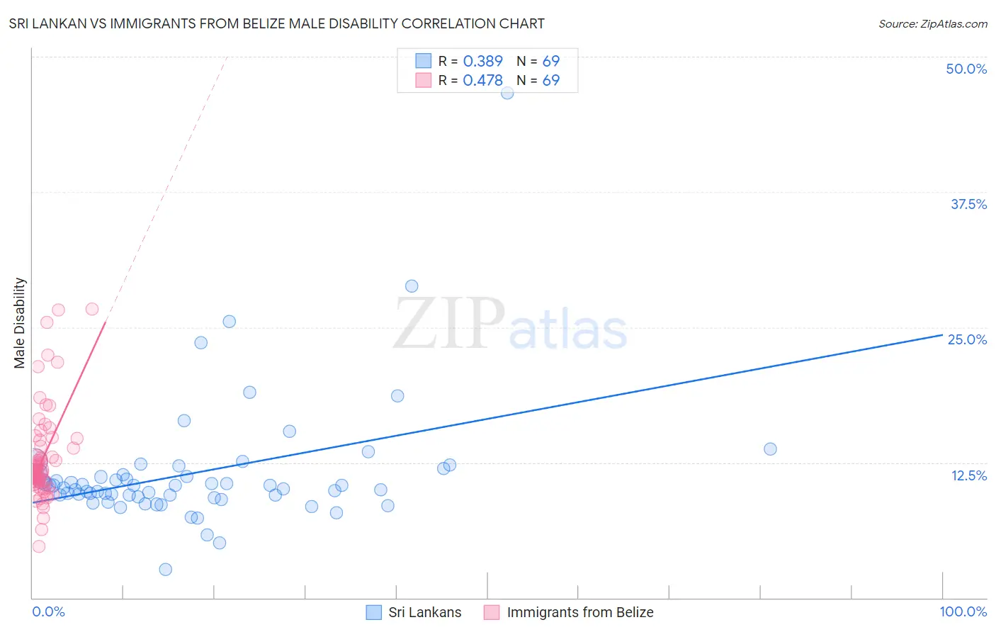 Sri Lankan vs Immigrants from Belize Male Disability
