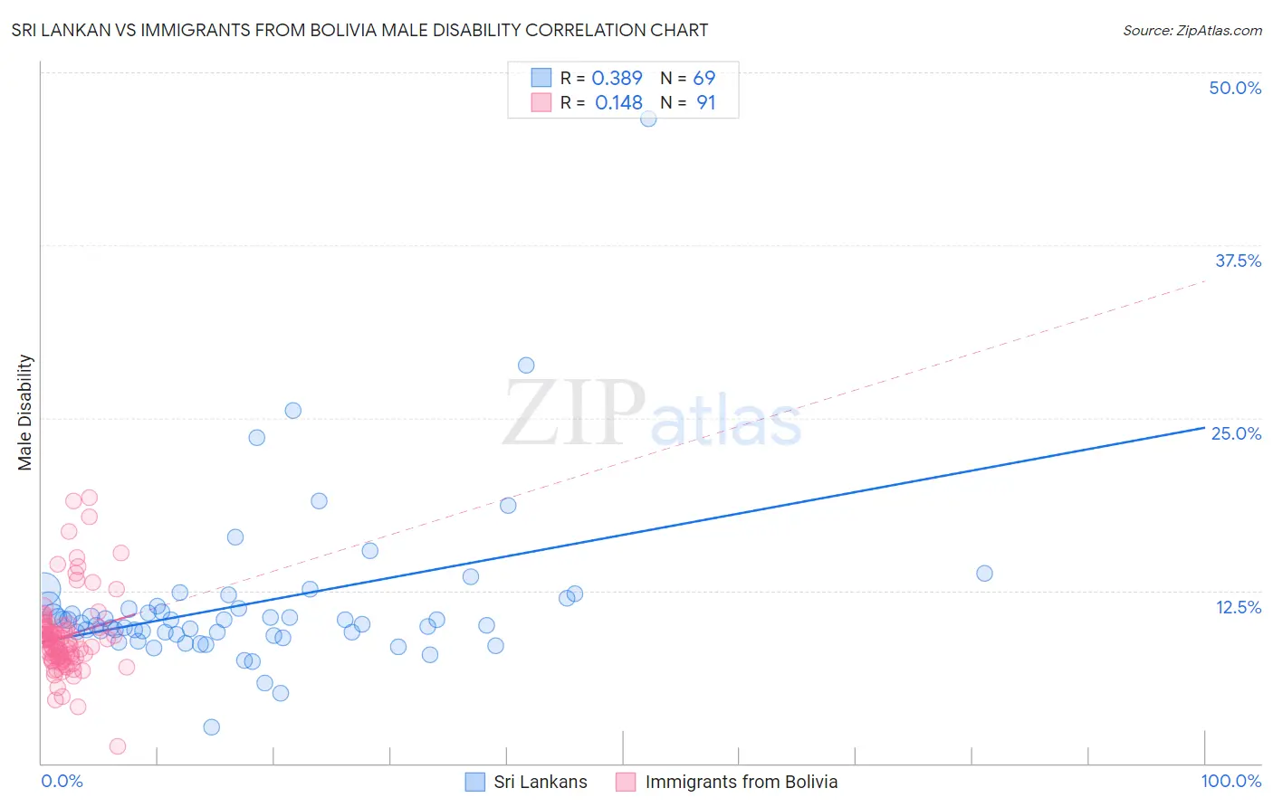 Sri Lankan vs Immigrants from Bolivia Male Disability