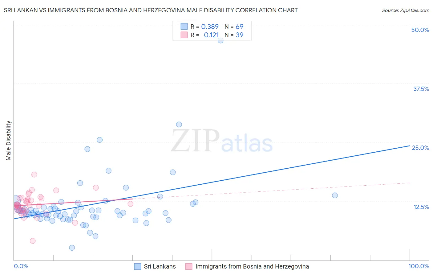 Sri Lankan vs Immigrants from Bosnia and Herzegovina Male Disability