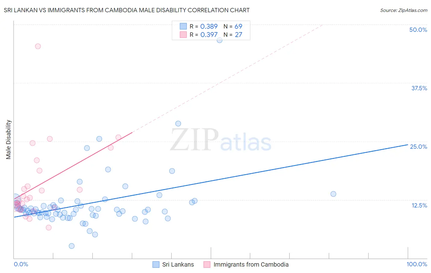 Sri Lankan vs Immigrants from Cambodia Male Disability