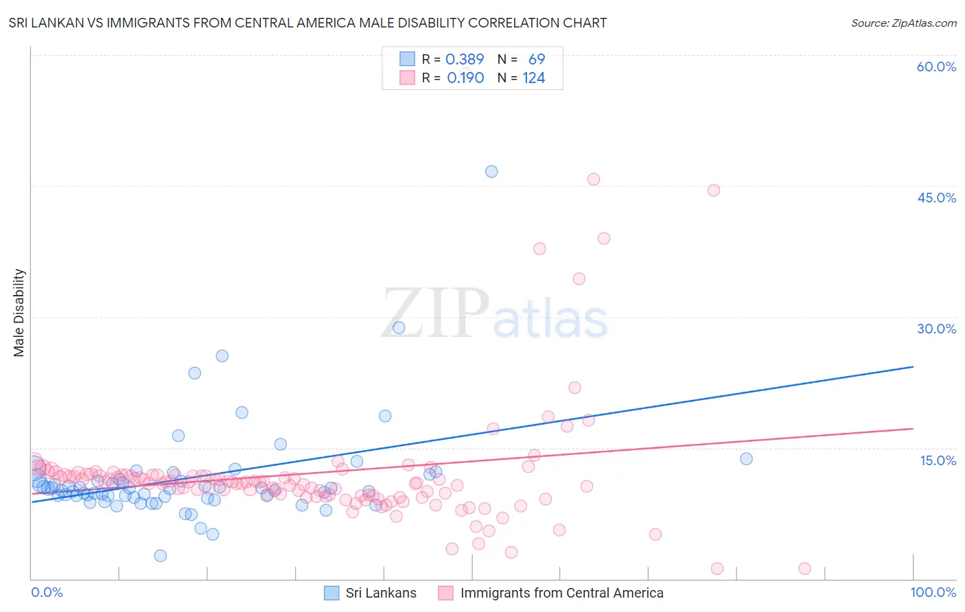 Sri Lankan vs Immigrants from Central America Male Disability