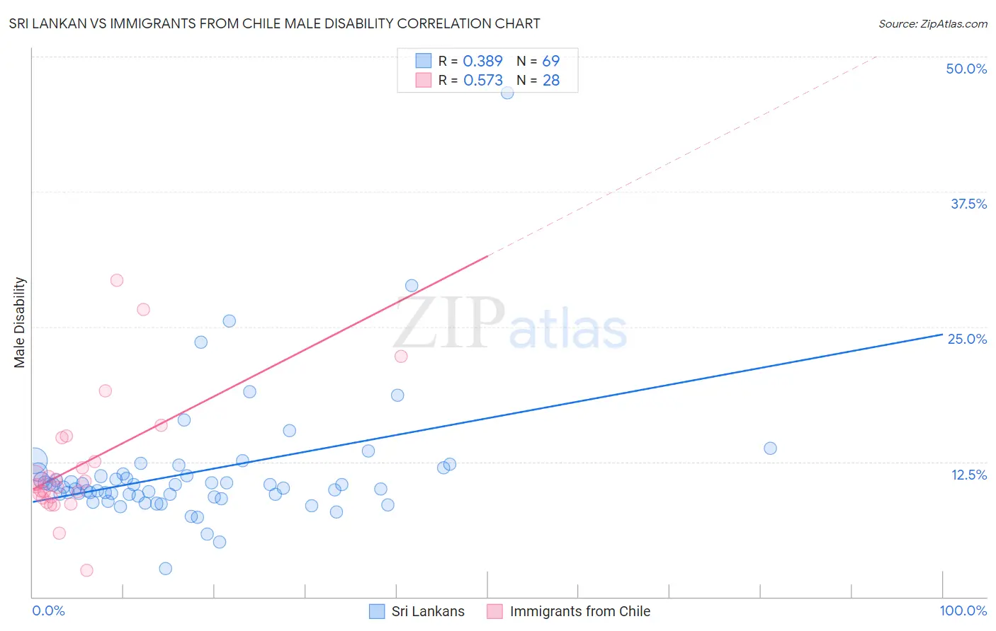 Sri Lankan vs Immigrants from Chile Male Disability