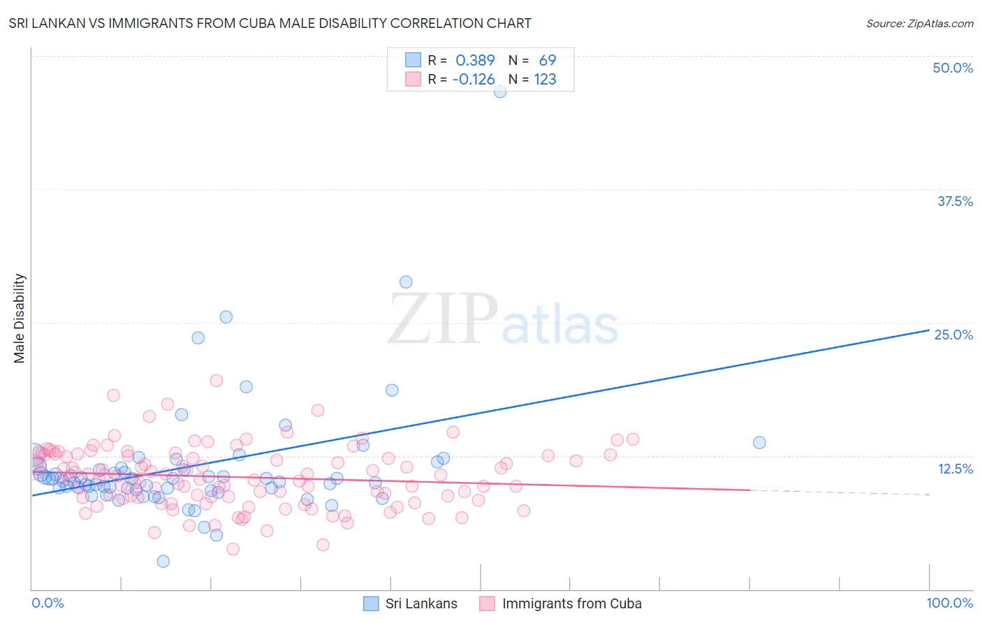 Sri Lankan vs Immigrants from Cuba Male Disability
