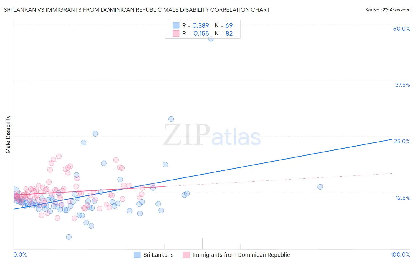 Sri Lankan vs Immigrants from Dominican Republic Male Disability