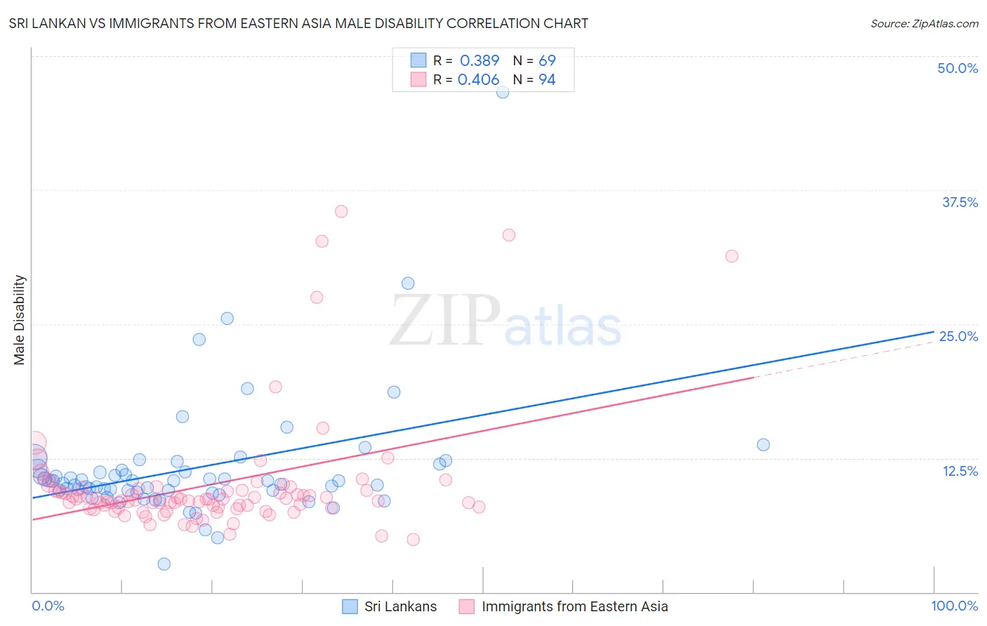 Sri Lankan vs Immigrants from Eastern Asia Male Disability
