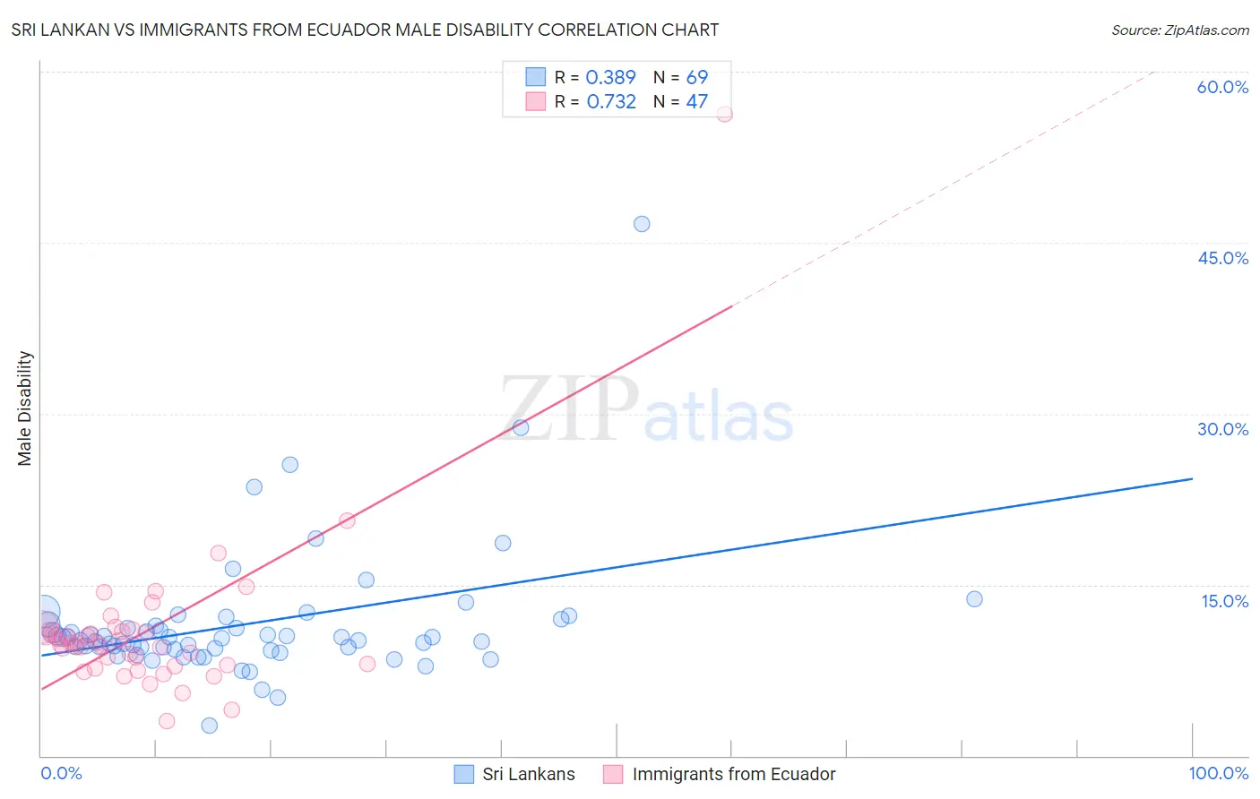 Sri Lankan vs Immigrants from Ecuador Male Disability