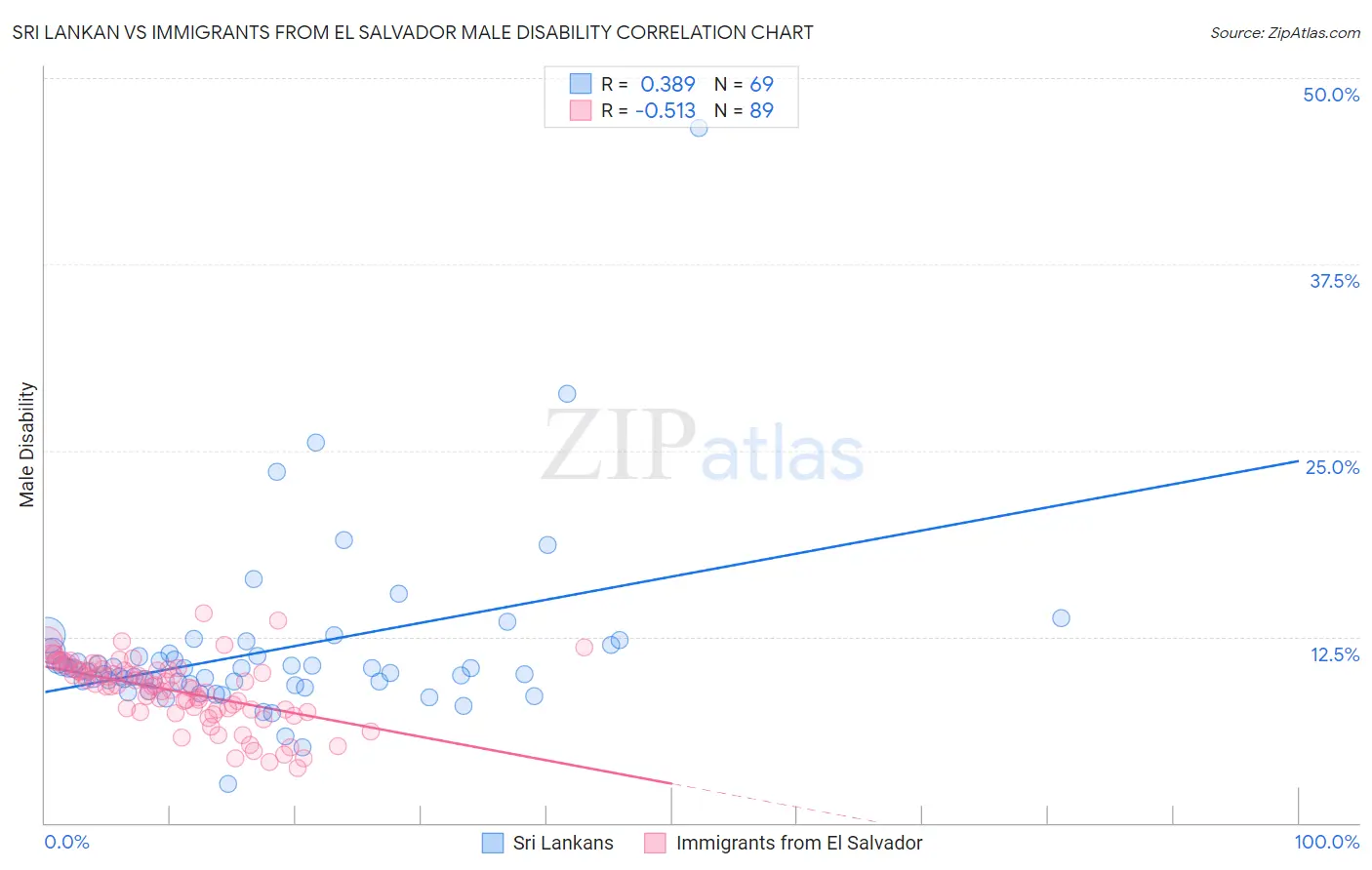Sri Lankan vs Immigrants from El Salvador Male Disability