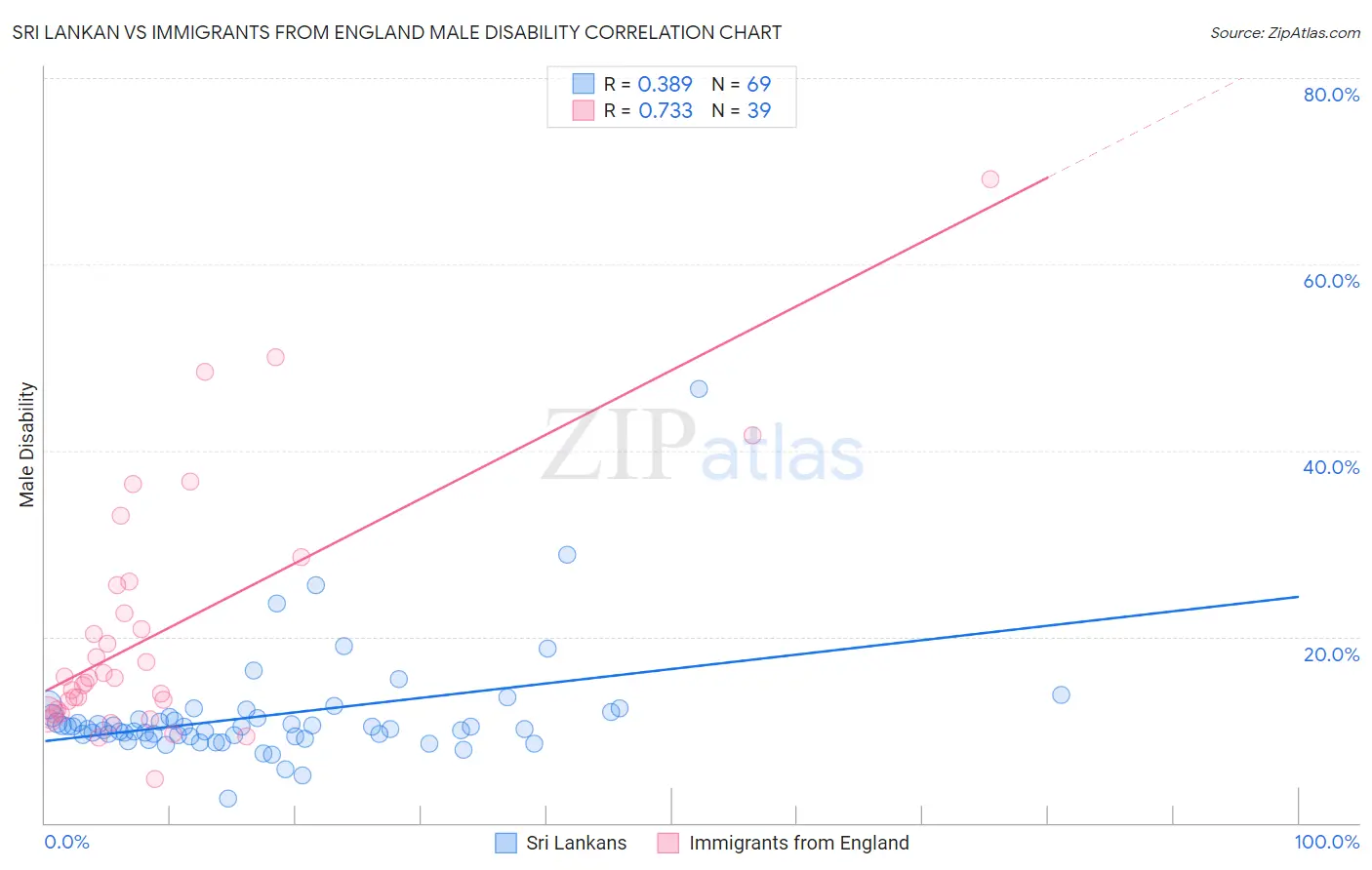 Sri Lankan vs Immigrants from England Male Disability