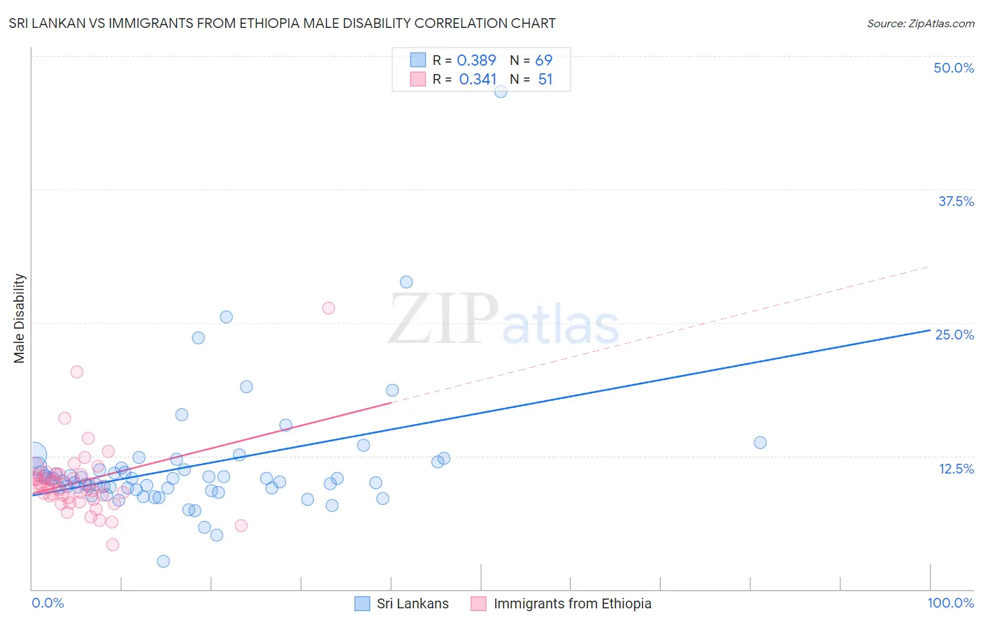 Sri Lankan vs Immigrants from Ethiopia Male Disability