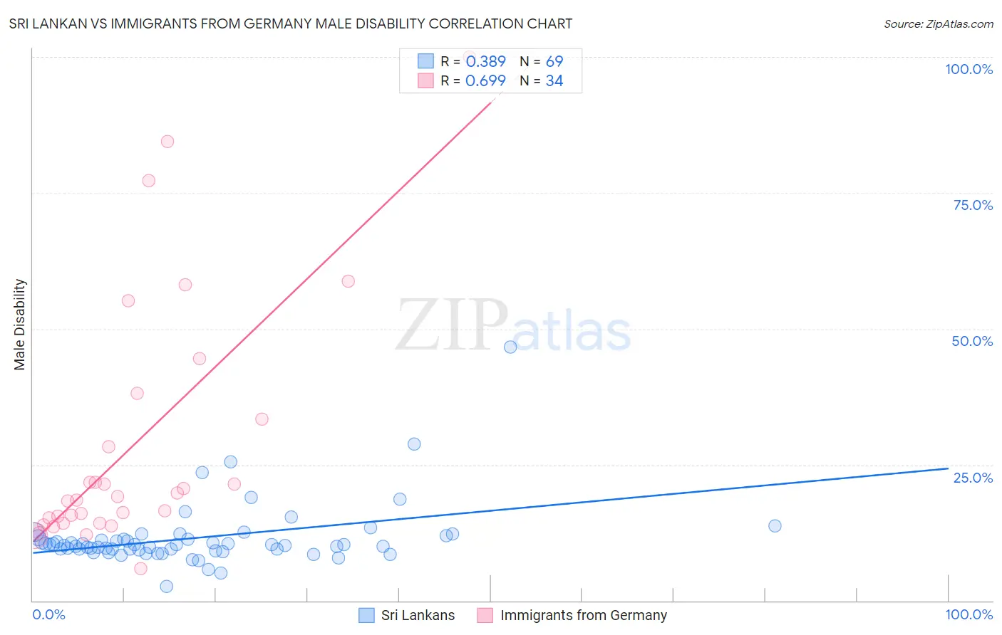 Sri Lankan vs Immigrants from Germany Male Disability