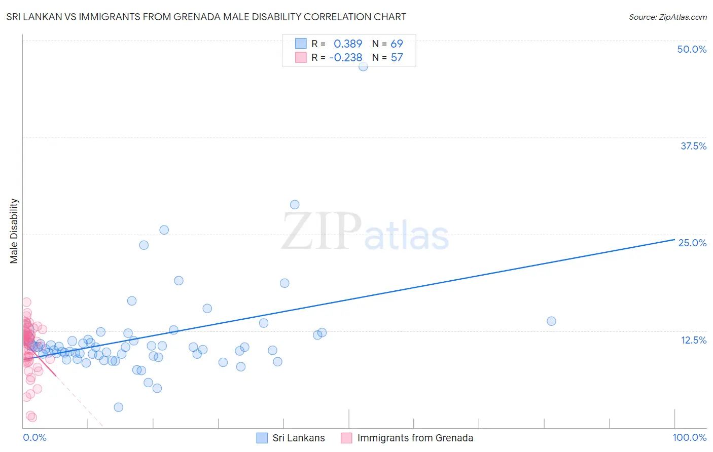 Sri Lankan vs Immigrants from Grenada Male Disability
