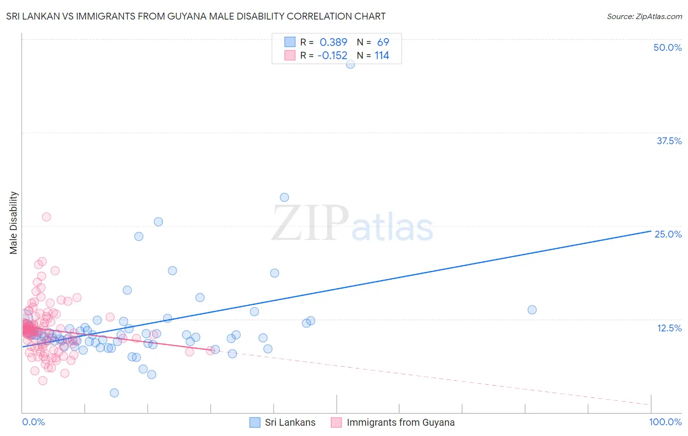 Sri Lankan vs Immigrants from Guyana Male Disability