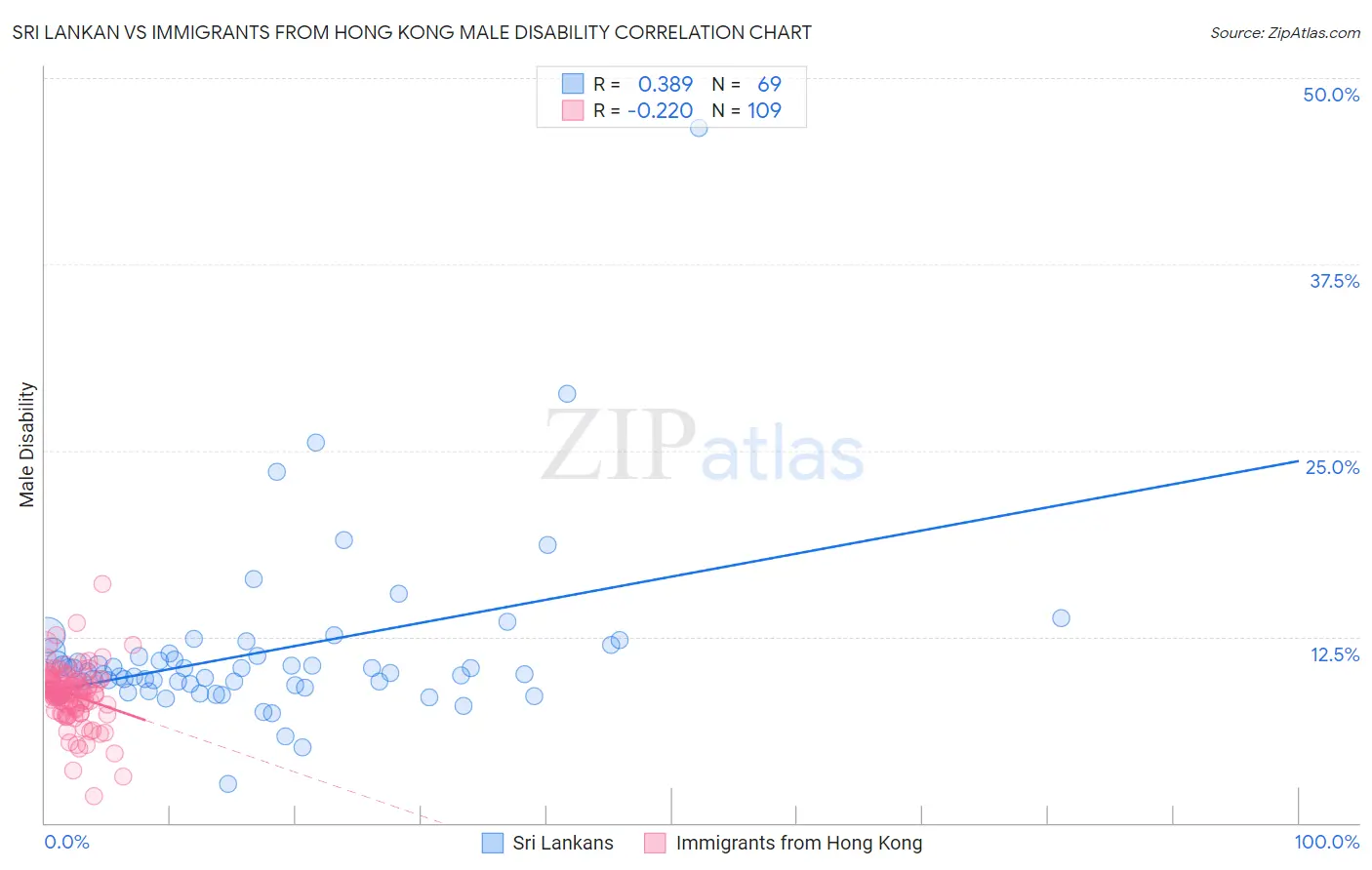 Sri Lankan vs Immigrants from Hong Kong Male Disability