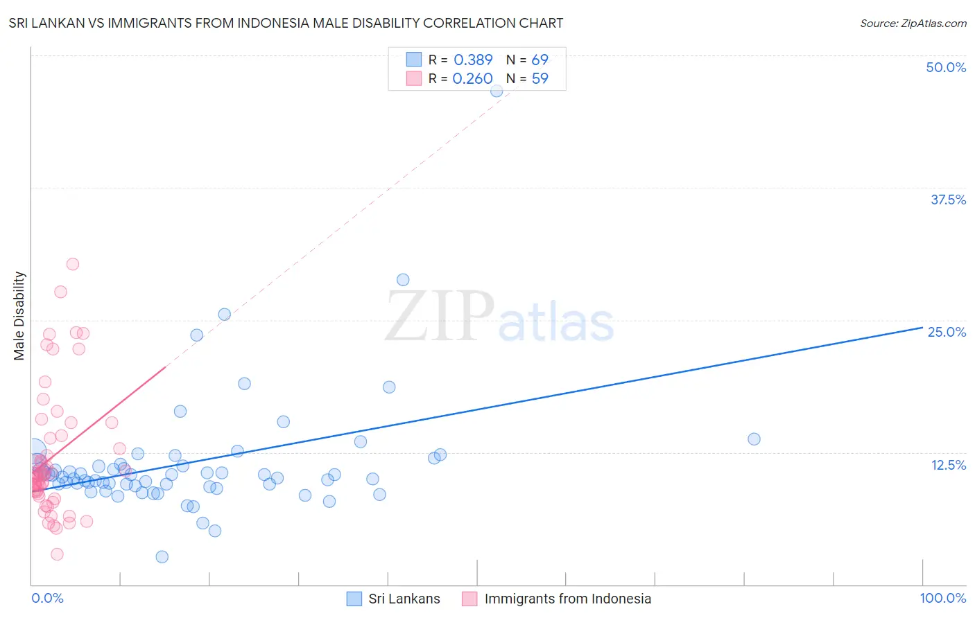 Sri Lankan vs Immigrants from Indonesia Male Disability