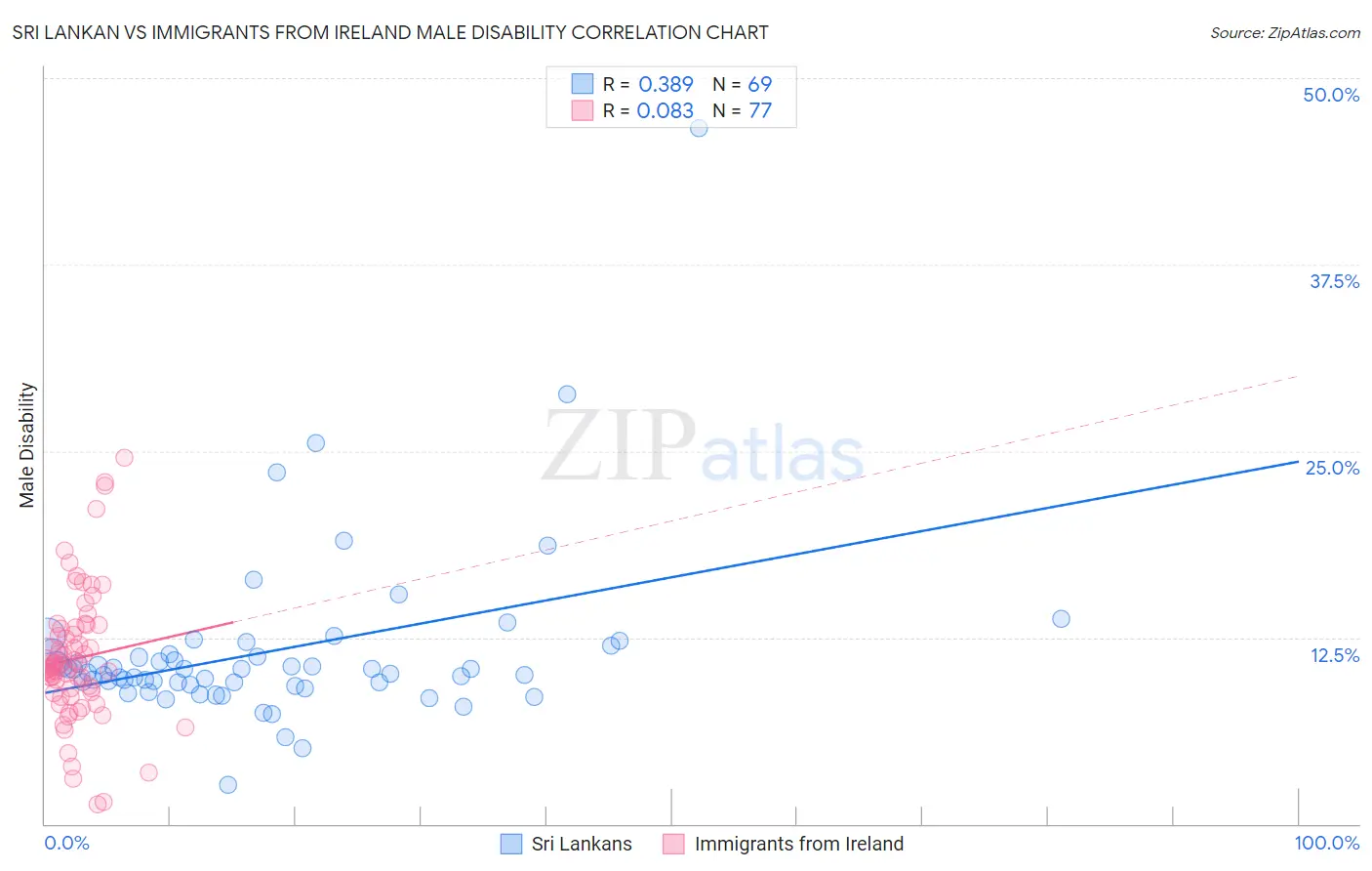Sri Lankan vs Immigrants from Ireland Male Disability