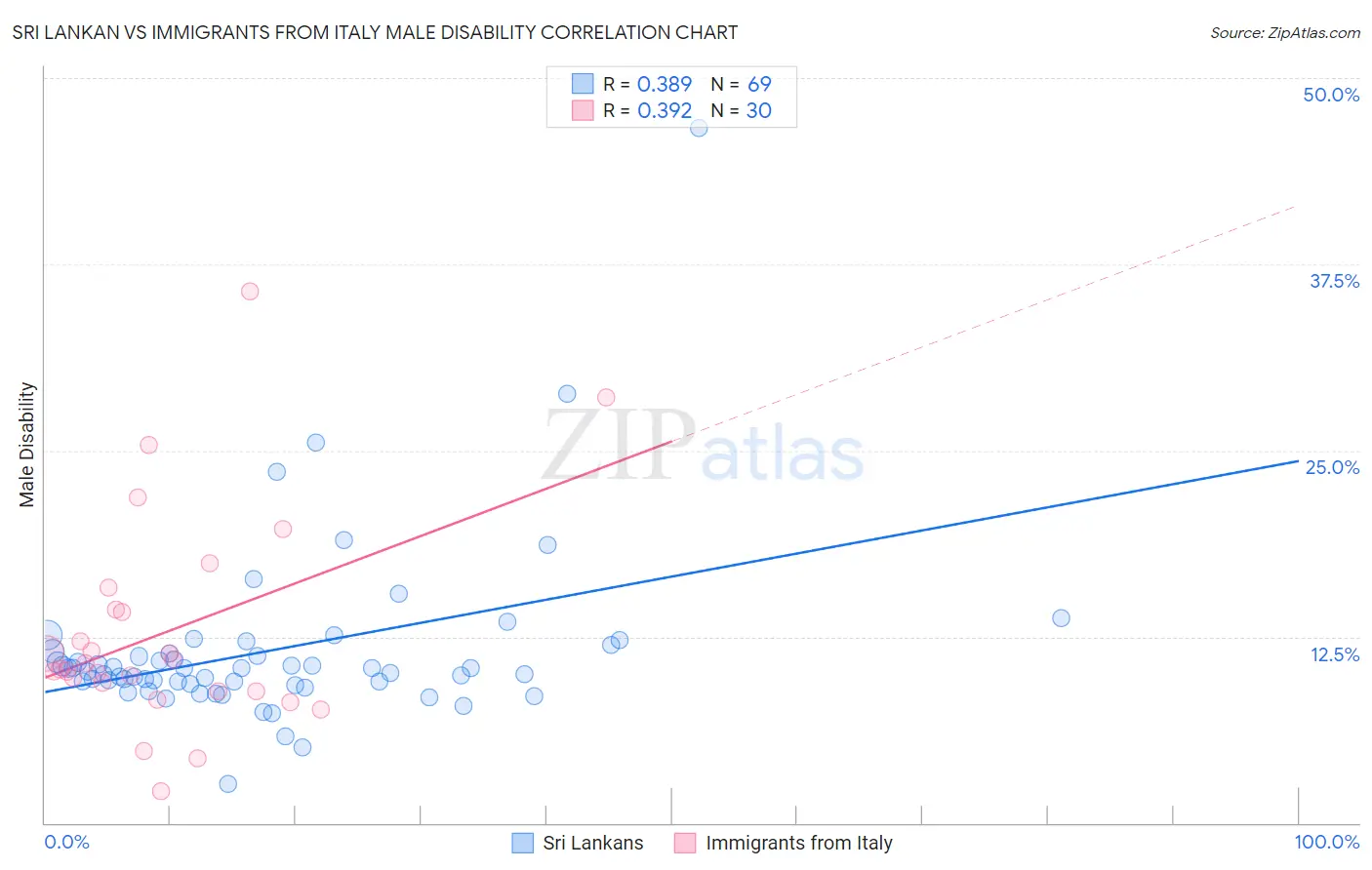 Sri Lankan vs Immigrants from Italy Male Disability