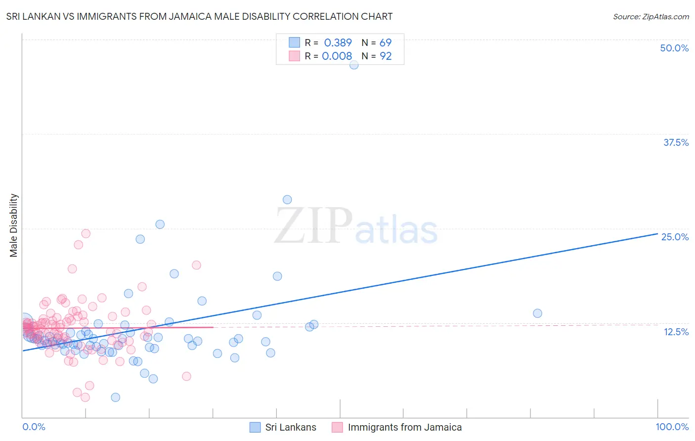 Sri Lankan vs Immigrants from Jamaica Male Disability