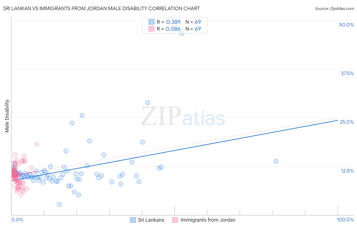 Sri Lankan vs Immigrants from Jordan Male Disability