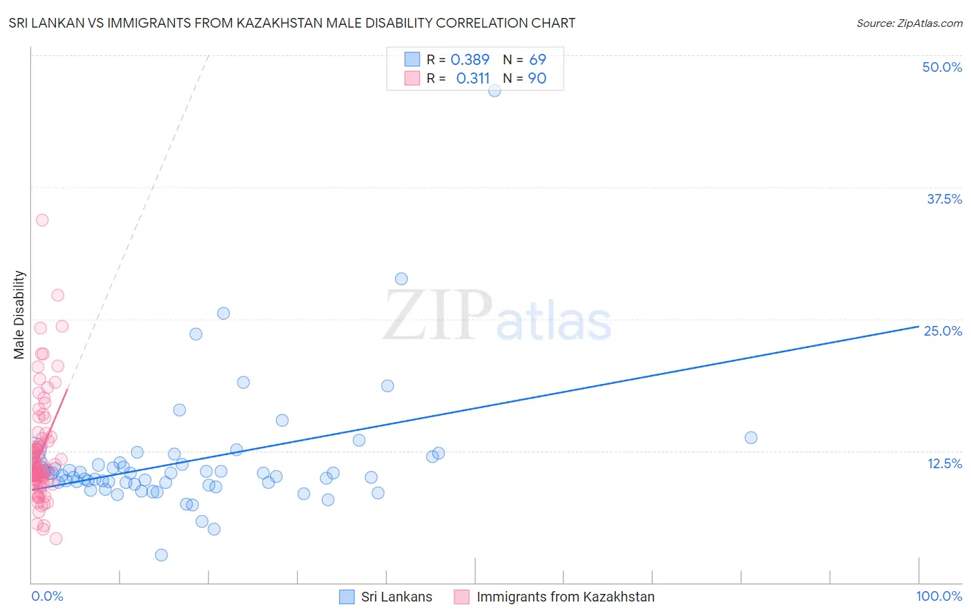 Sri Lankan vs Immigrants from Kazakhstan Male Disability