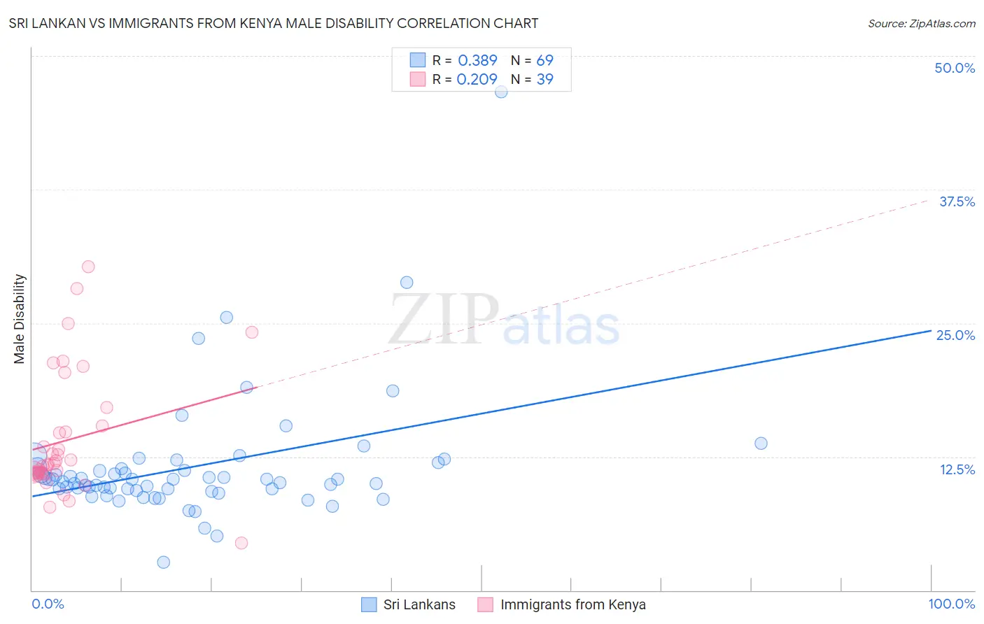 Sri Lankan vs Immigrants from Kenya Male Disability
