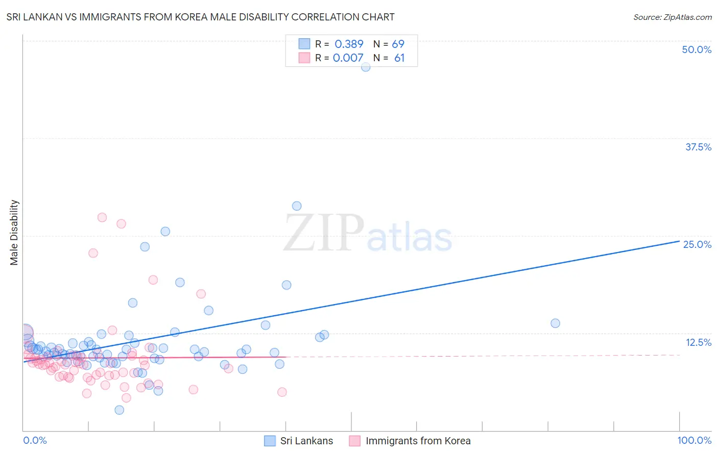 Sri Lankan vs Immigrants from Korea Male Disability