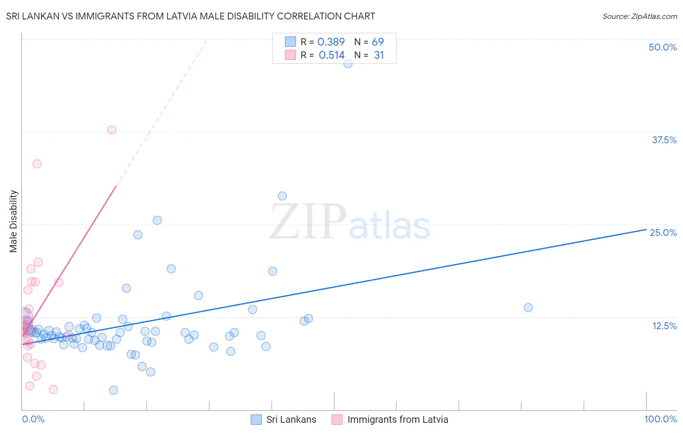 Sri Lankan vs Immigrants from Latvia Male Disability