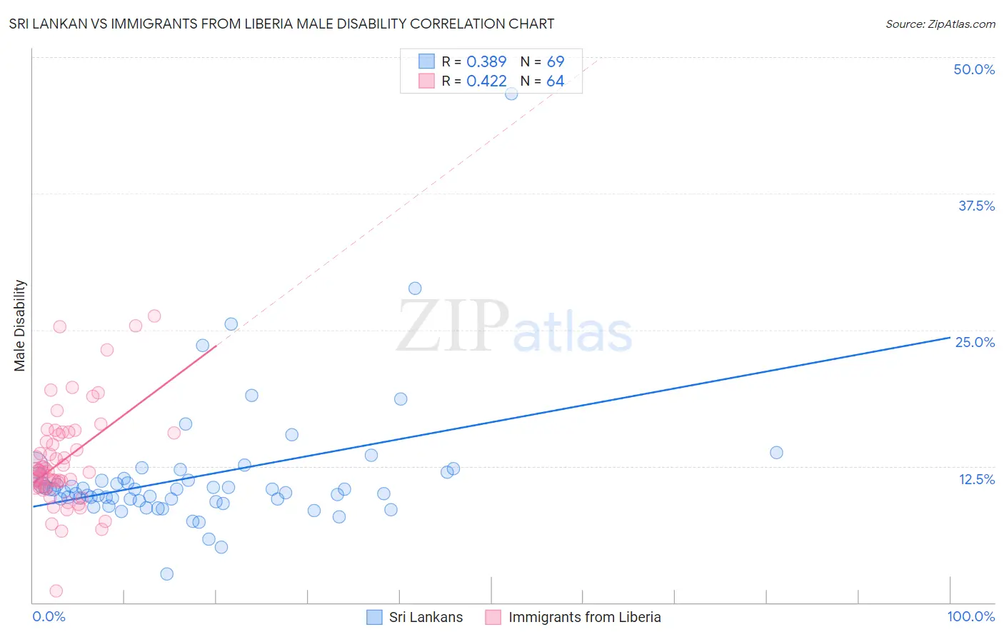 Sri Lankan vs Immigrants from Liberia Male Disability