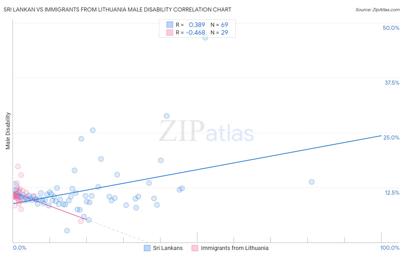 Sri Lankan vs Immigrants from Lithuania Male Disability