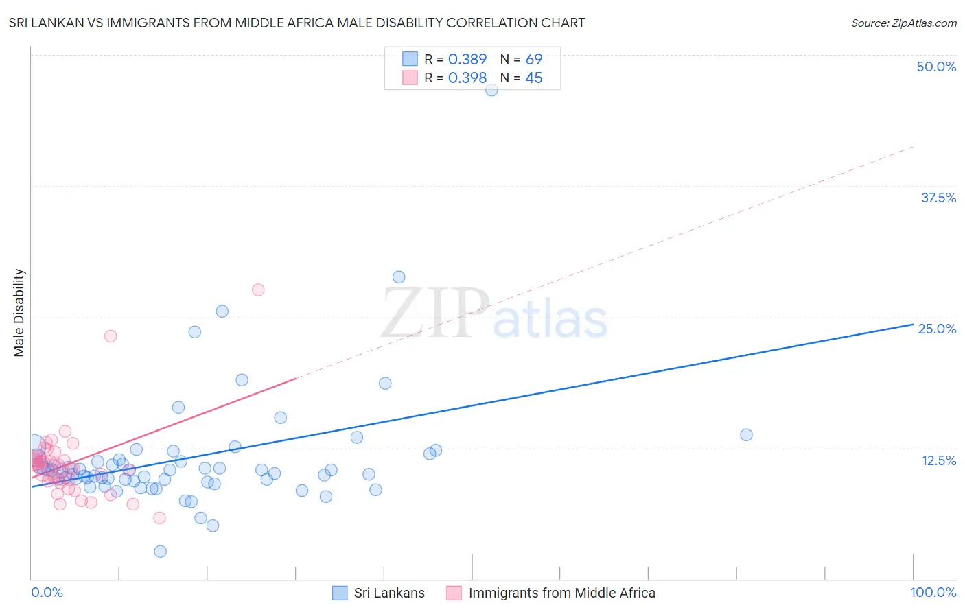 Sri Lankan vs Immigrants from Middle Africa Male Disability