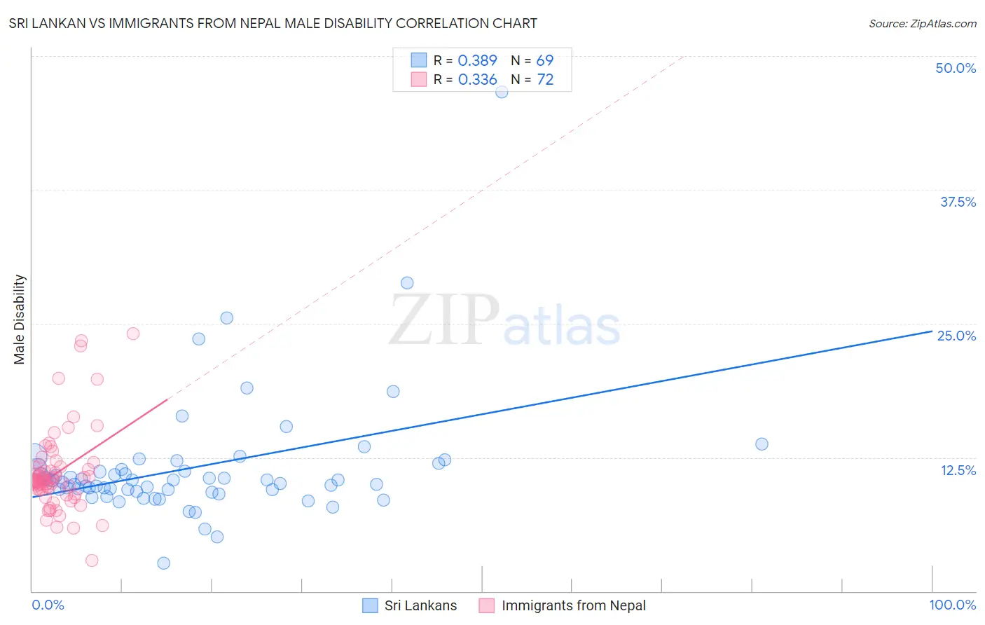 Sri Lankan vs Immigrants from Nepal Male Disability