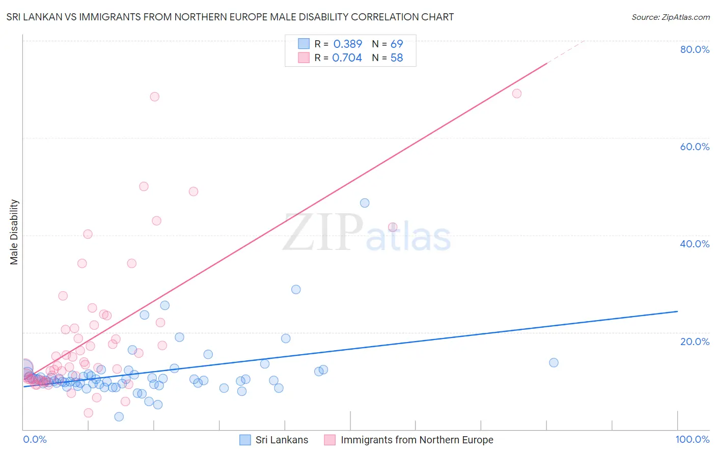 Sri Lankan vs Immigrants from Northern Europe Male Disability
