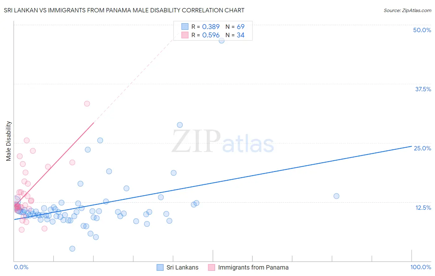 Sri Lankan vs Immigrants from Panama Male Disability